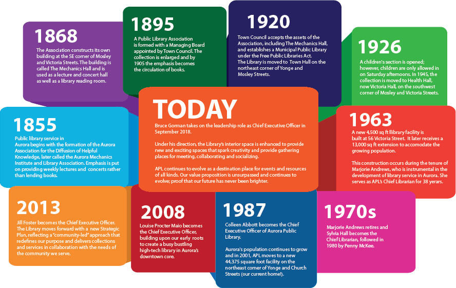History of APL Infographic