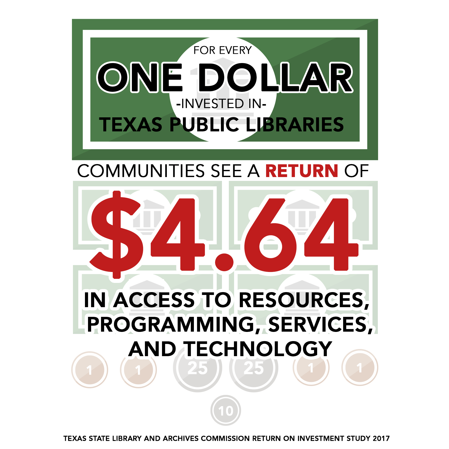 For every one dollar invested in Texas Public Libraries communities see a return of $4.64 in access to resources, programming, services, and technology