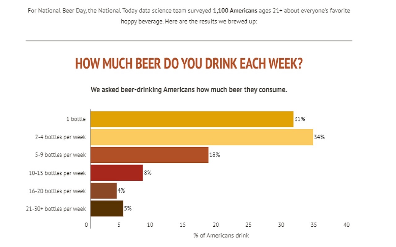 Chart of Beer Consuming