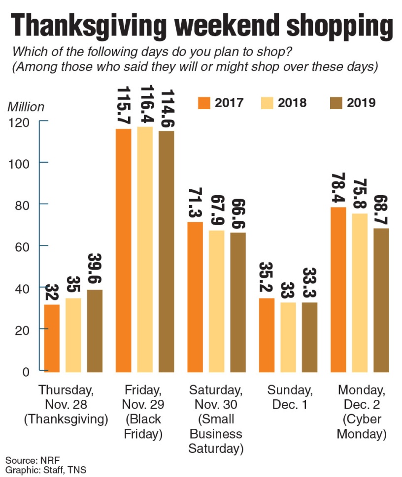 Chart showing anticipated shopping on Thanksgiving weekend, 2017-2019.