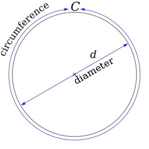 A diagram displaying how to find a circle's circumference and diameter.