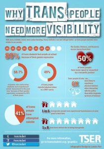A colorful infographic explaining why Trans people need more visibility.