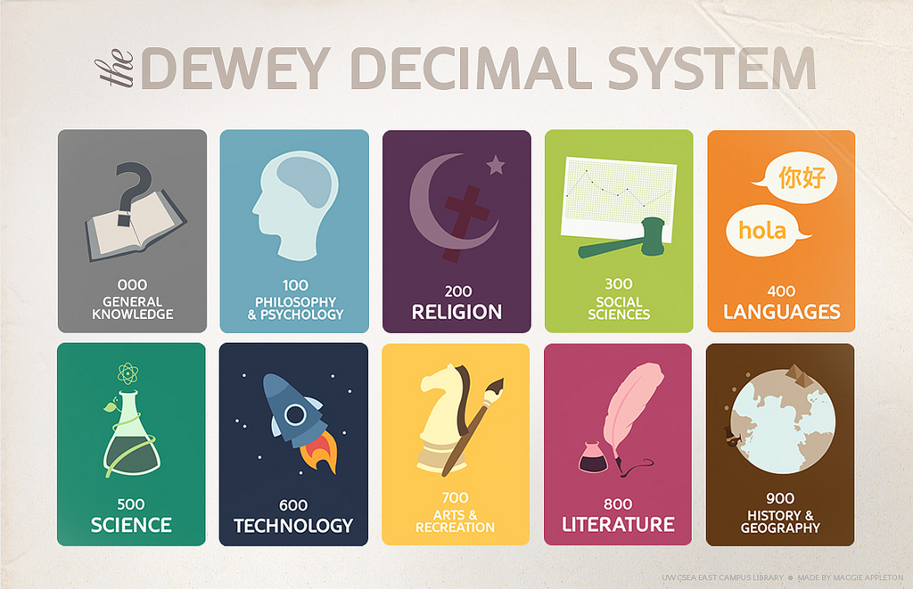 Dewey Decimal System Chart