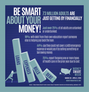 Be Smart About Your Money! 73 Million Adults are just getting by financially. Just over 25% of all adults are unbanked or underbanked. 19% with debt from their own education report someone else is helping pay back the loan. 44% say they could not cover a $400 mergency expense or would pay it by selling something or borrowing money. 25% report forgoing one or more types of health care in the prior year due to cost. Money Smart Week. March 30 - April 6, 2019 Moneysmartweek.org Source: Federal Reserve Board's fourth annual Survey of Household Economics and Decisionmaking, published in 2017.