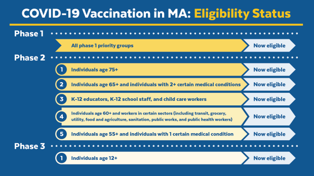 COVID-19 Vaccination in MA: Eligibility Status. Phase 1: All phase 1 priority groups – Now eligible Phase 2: 1. Individuals 75+ - Now eligible; 2. Individuals 65+ and Individuals with 2+ certain medical conditions – Now eligible; 3. K-12 educators, K-12 school staff, and child care workers – Now eligible; 4. Individuals 60+ and workers in certain sectors (including transit, grocery, utility, food and agriculture, sanitation, public works, and public health workers) – Now eligible; 5. Individuals 55+ and individuals with 1 certain medical condition – Now eligible Phase 3: 1. Individuals 12+ - Now eligible