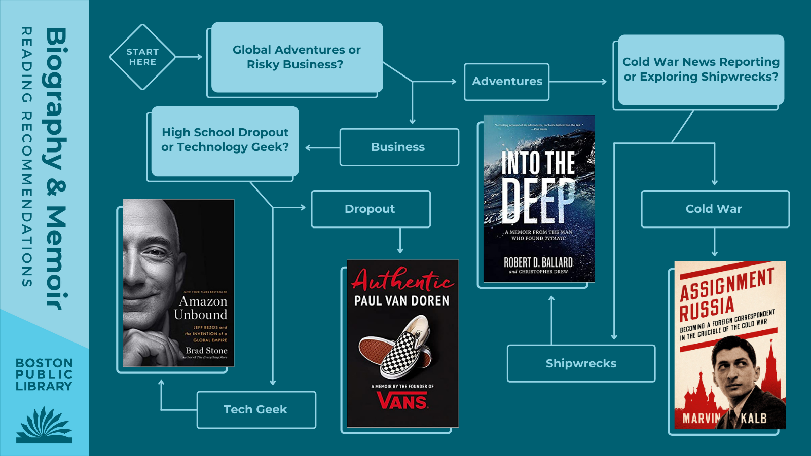 Biography & Memoir Reading Recommendations | Global Adventures or Risky Business? Adventures —> Cold War News Reporting (Assignment Russia) or Exploring Shipwrecks? —> Into the Deep by Robert D. Ballard | Business —> High School Dropout (Authentic by Paul Van Doren) or Technology Geek (Amazon Unbound by Brad Stone)?