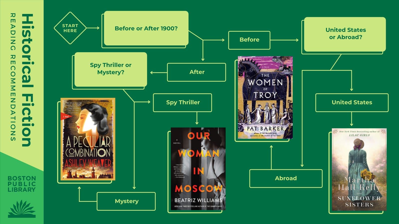 Q1: Before or after 1900? Before → Q2: In the United States or Abroad? United States → Sunflower Sisters by Martha Hall Kelly → Abroad: Women of Troy by Pat Barker​ | After 1900 → Q3: Spy Thriller or Mystery? Spy Thriller → Our Woman in Moscow by Beatriz Williams → Mystery: A Peculiar Combination by Ashley Weaver