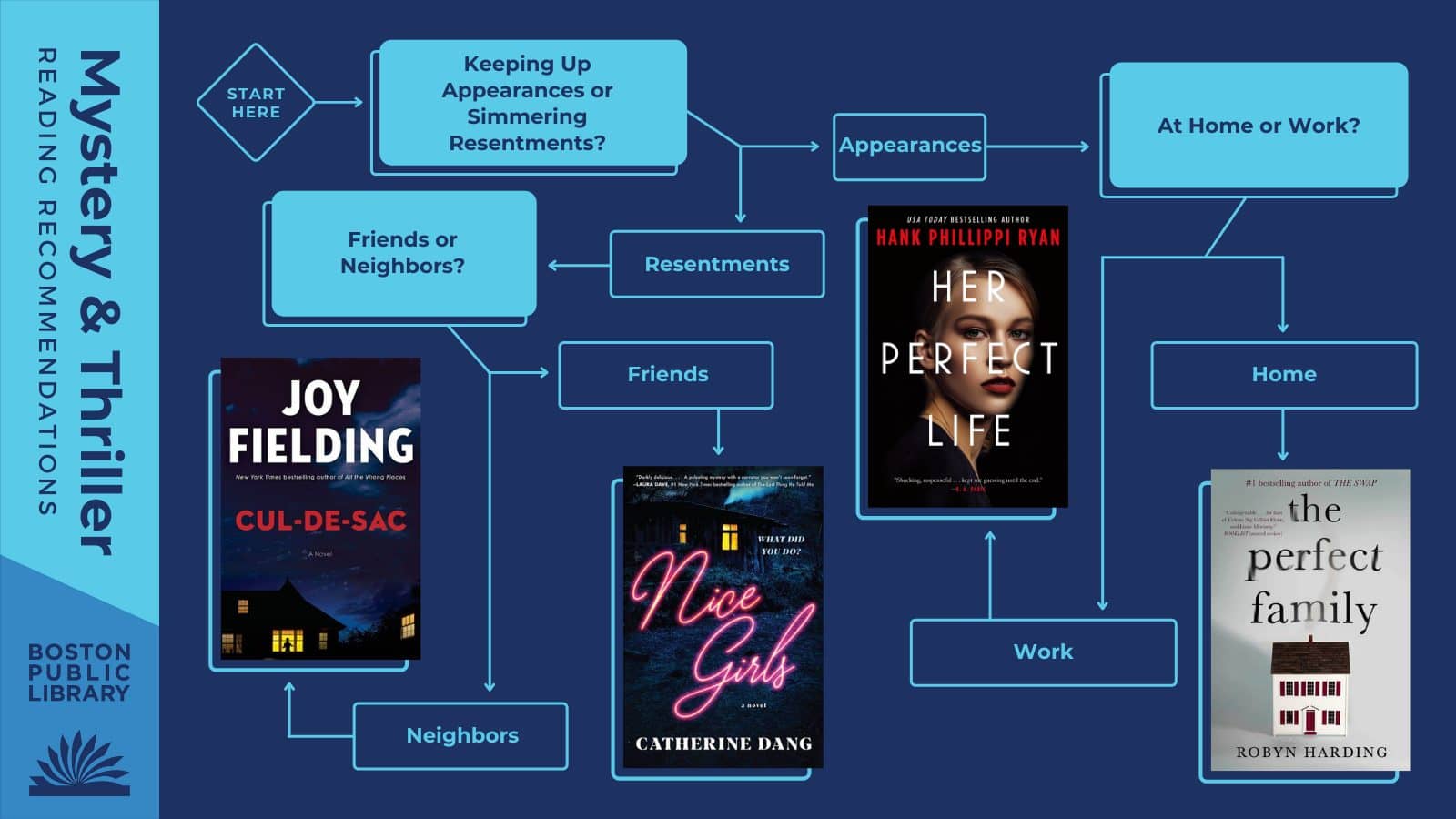 Q1: Keeping up appearances or simmering resentments? Keeping Up Appearances ---> Q2: At Home or At Work? At Home: The Perfect Family by Robyn Harding | At Work: Her Perfect Life by Hank Phillippi Ryan | Simmering Resentments ---> Q3: Friends or Neighbors? Friends: Nice Girls by Catherine Dang | Neighbors: Cul-de-Sac by Joy Fielding