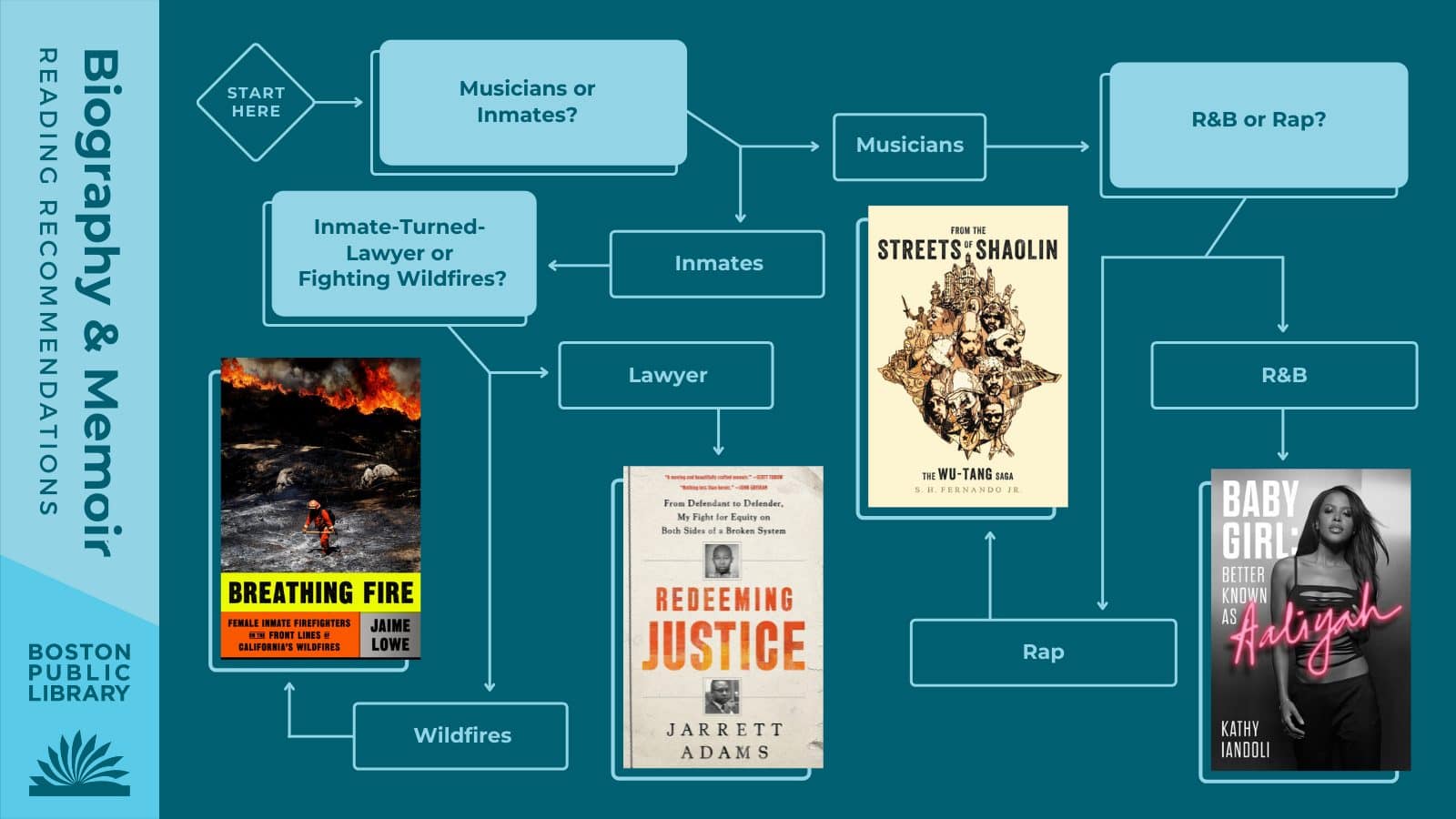 Q1: Musicians or Inmates? Musicians → Q2: R&B or Rap? R&B: Baby Girl by Kathy Iandoli, Rap: From the Streets of Shaolin by S.H. Fernando | Inmates → Q3: Inmate-turned-lawyer or female inmates fighting wildfires? Lawyer: Redeeming Justice by Jarrett Adams, Fighting Fires: Breathing Fire by Jaime Lowe.