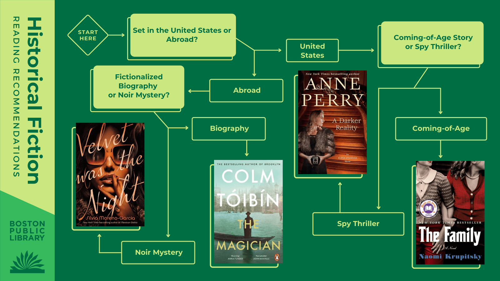 Q1: Set in the United States or Abroad? United States -> Q2: Coming-of-Age Story or Spy Thriller? Coming-of-Age: The Family by Naomi Krupitsky | Spy Thriller: A Darker Reality by Anne Perry | Spy Thriller -> Q3: Fictionalized Biography or Noir Mystery? Biography: The Magician by Colm Tóibín | Noir Mystery: Velvet Was the Night by Silvia Moreno-Garcia.