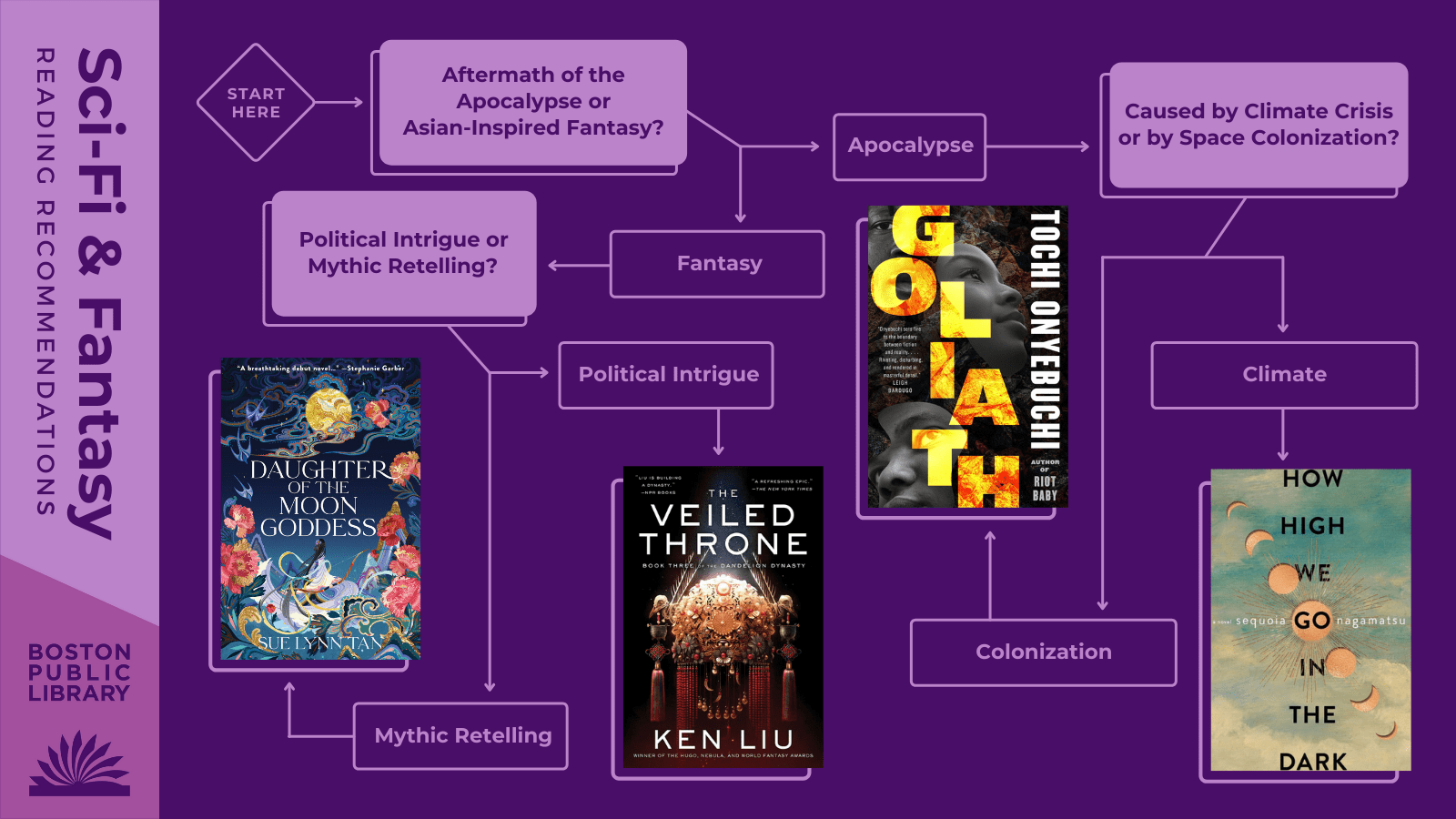 Q1: Aftermath of the Apocalypse or Asian-Inspired Fantasy? Apocalypse → Q2: Caused by Climate Crisis or by Space Colonization?Climate: How High We Go in the Dark by Sequoia Nagamatsu | Colonization: Goliath by Tochi Onyebuchi | Fantasy → Q3: Political Intrigue or Mythic Retelling? Political Intrigue: The Veiled Throne by Ken Liu | Mythic Retelling: Daughter of the Moon Goddess by Sue Lynn Tan.