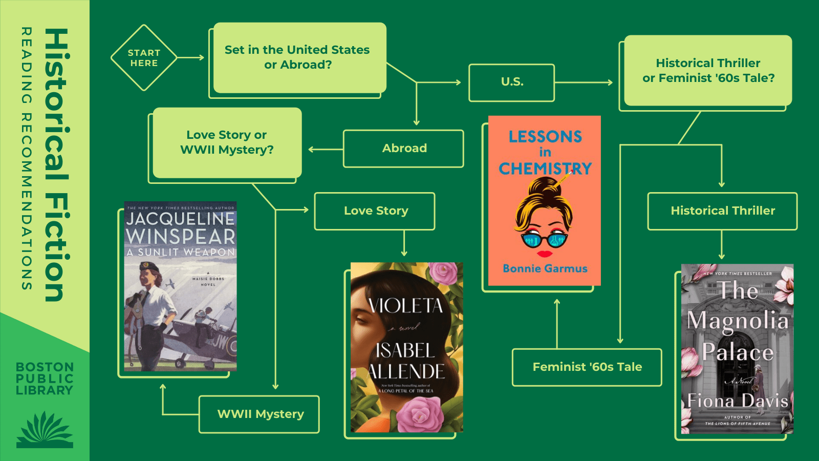 Q1: Set In the United States or Abroad? United States → Q2: Historical Thriller or Feminist 60s Tale? Historical Thriller: The Magnolia Palace by Fiona Davis | Fun Feminist 60s Tale: Lessons in Chemistry by Bonnie Garmus | Abroad → Q3: Love Story or World War II Mystery? Love Story: Violeta by Isabel Allende | World War II Mystery: A Sunlit Weapon by Jacqueline Winspear.