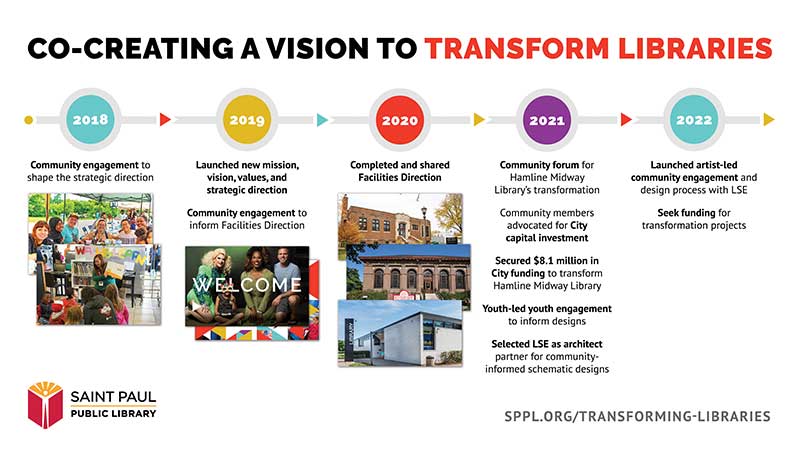 Co-Creating a Vision to Transform Libraries