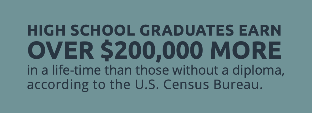 High School Graduates Earn Over $200,000 More in a lifetime than those without a diploma, according to the U.S. Census Bureau
