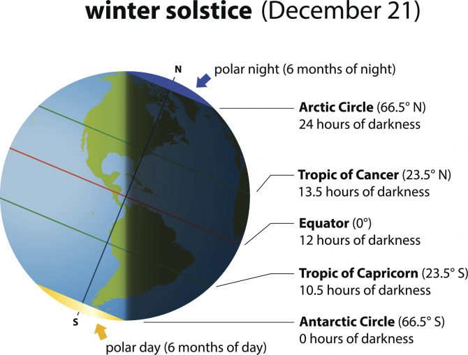 A diagram of winter solstice in the Northern Hemisphere