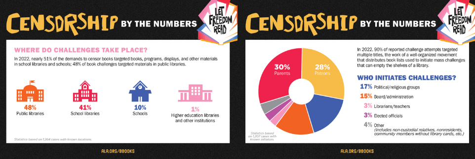 Censorship by the Numbers: Where do Chellenges Take Place? In 2022, nearly 51% of the demands to censor books targeted books, programs, displays, and other materials in school libraries and schools; 48% of book challenges targeted materials in public libraries. In 2022, 90% of reported challenge attempts targeted multiple titles, the work of a well-organized movement that distributes book lists used to initiate mass challenges that can empty the shelves of a library. Who Initiates Challenges? 17% Political/religious groups, 15% Board/administration, 3% Librarians/teachers, 3% Elected officials, 4% Other (Inclused non-custodial relaties, nonresidents, community members without library cards, etc.)