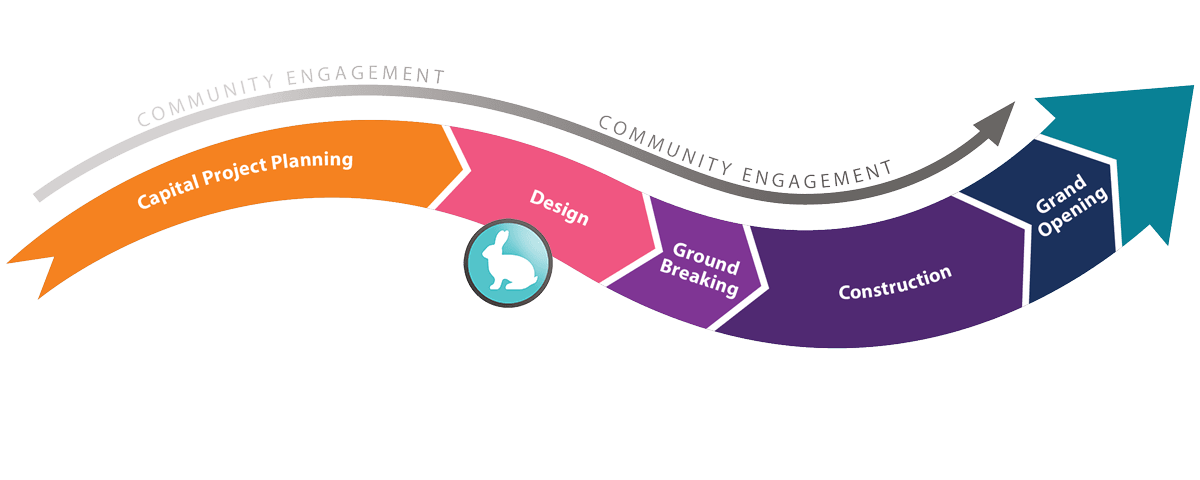 An undulating arrow-shaped timeline describing the stages of a Capital Project project: 1. Capital Project Planning. 2. Design. 3. Ground Breaking. 4. Construction. 5. Grand Opening. A marker indicates that Langley Library is in the design phase.