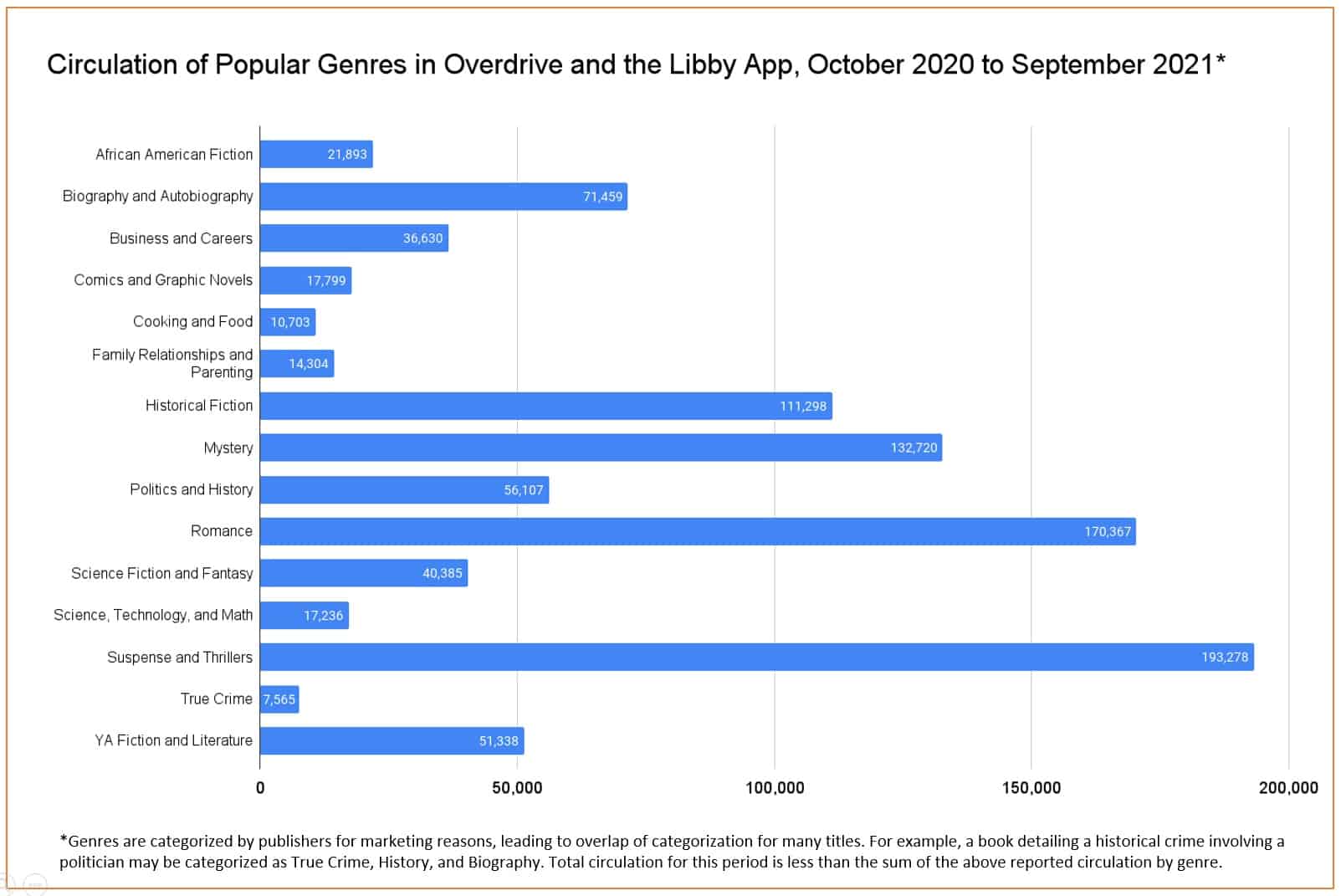 The genres in this chart are categorized by publishers for marketing reasons, leading to overlap of categorization for many titles. For example, a book detailing a historical crime involving a politician may be categorized as True Crime, History, and Biography. Total circulation for this period is less than the sum of the above reported circulation by genre.