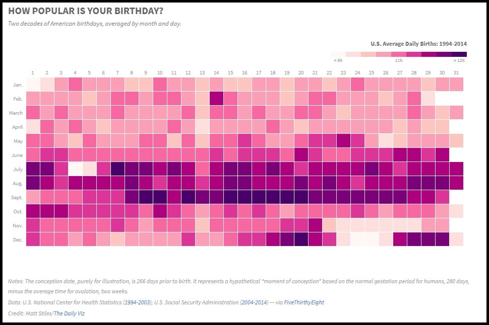 Distribution of birthdays from 1984-2014, provided by Daily Viz. Click the image for a direct link to an interactive chart.