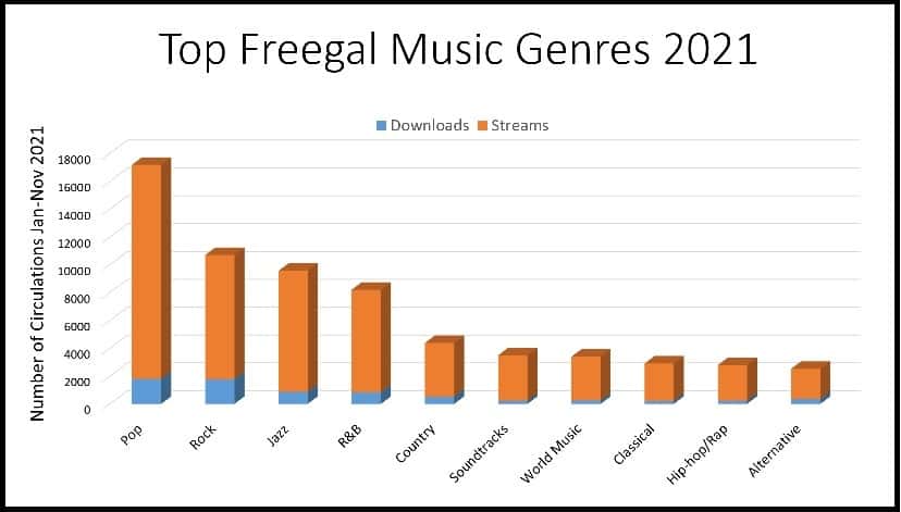 The ten most popular types of music FCLS patrons listened to on Freegal in 2021.